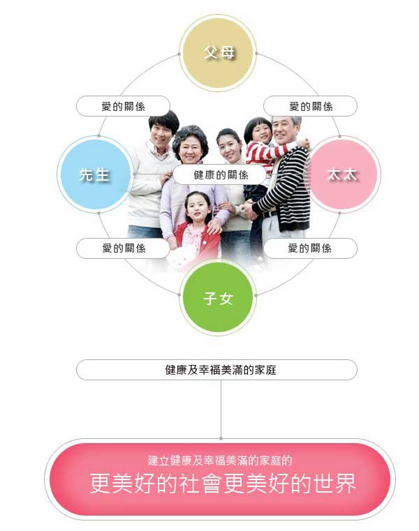 健康及幸福美滿的家庭